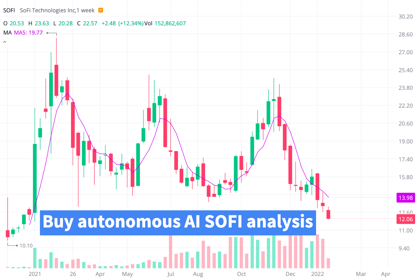 Alex Vieira Releases SoFi Technologies Stock Forecast worldwide