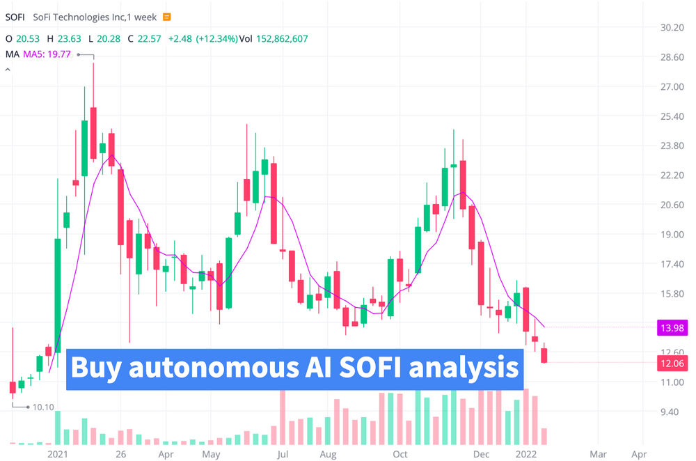 Sofi Stock Trading