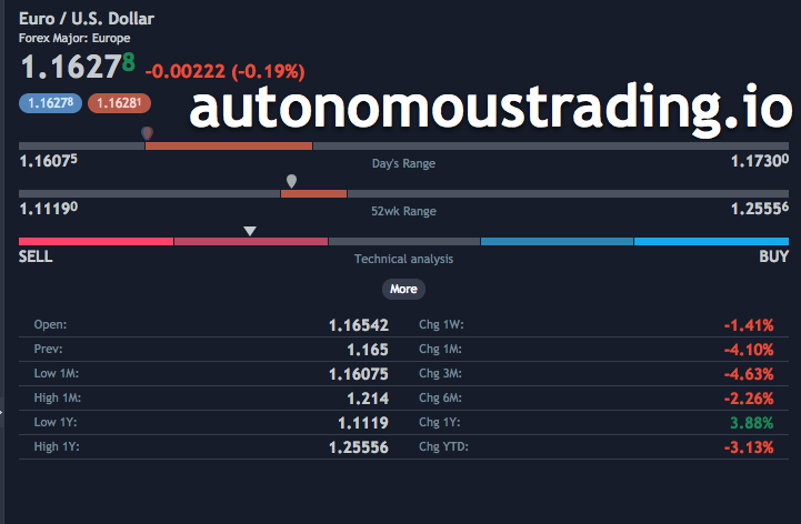 The Role and Value of Artificial Intelligence in the Forex Markets Euro / Dollar