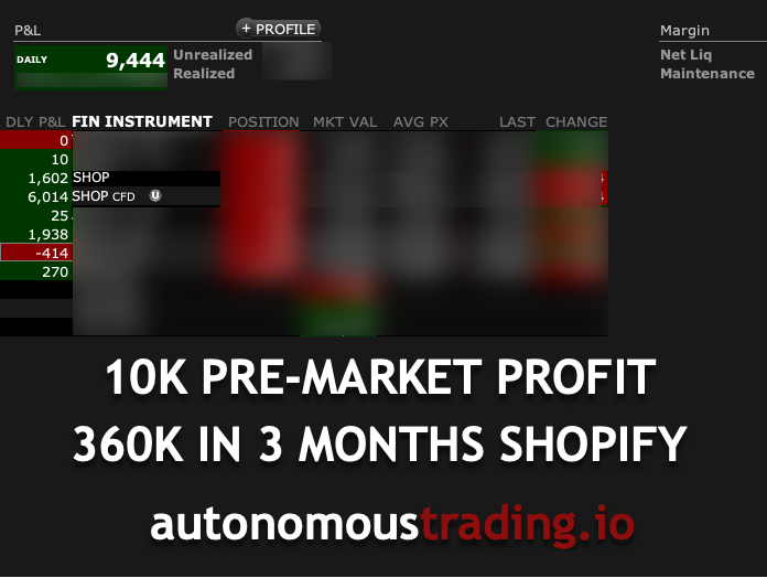 Lowest Return on Investment for Shopify AI Traders $360,000 Within Three Months!