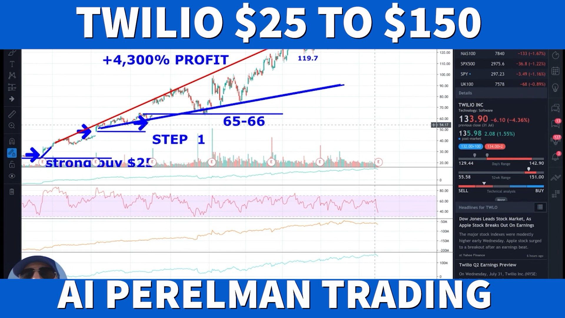 Legendary Twilio Bull Downgrades to Strong Sell $150 as Jim Cramer Turns Bullish