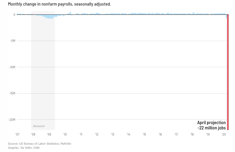 Market Legend Says Coronavirus Jobs and Unemployment Numbers Best in Decades!