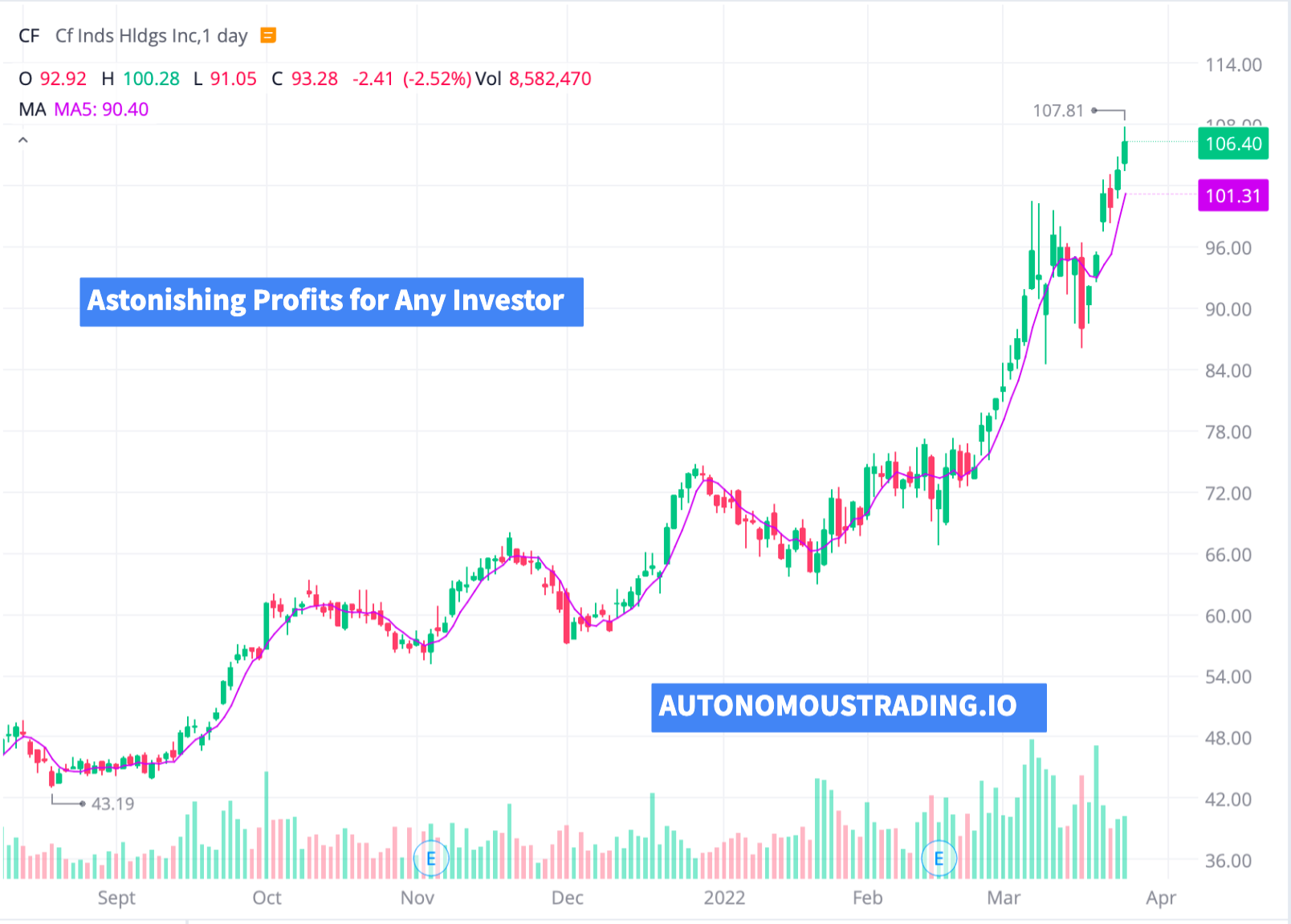 Autonomous AI Helps Investor Turning Millionaire. Best Commodity Stocks to Buy