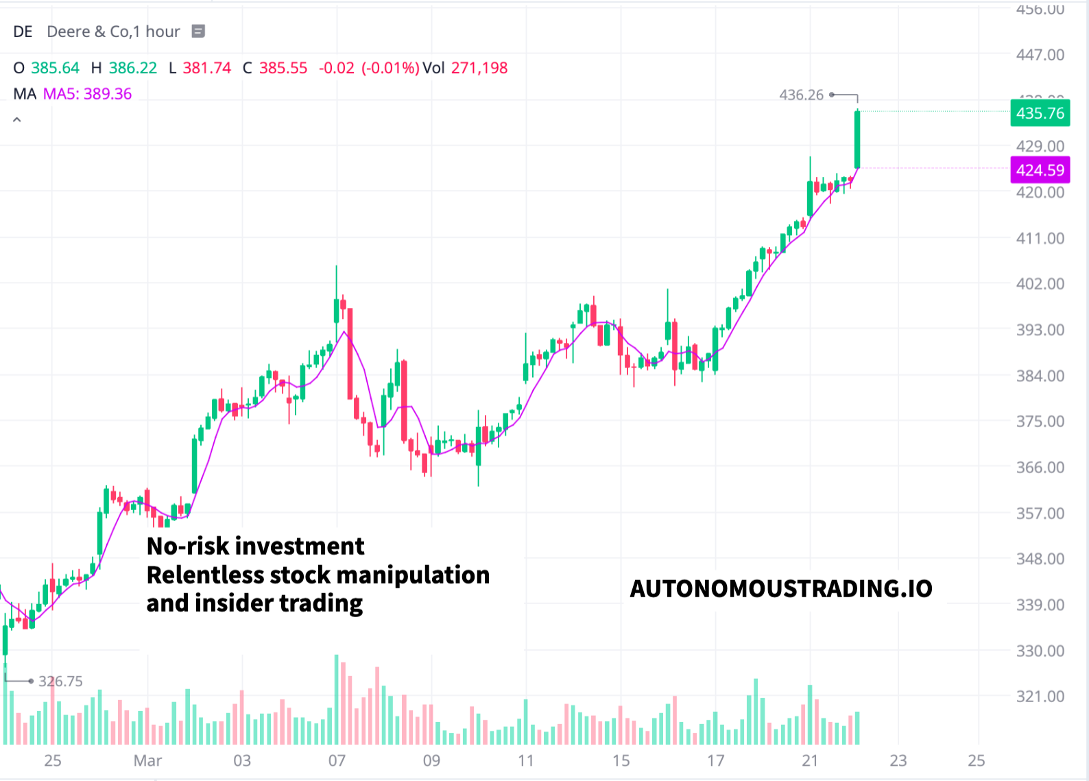 Autonomous AI Investment Bundles Spark Best Rally in Decades. Deere Soars to $436