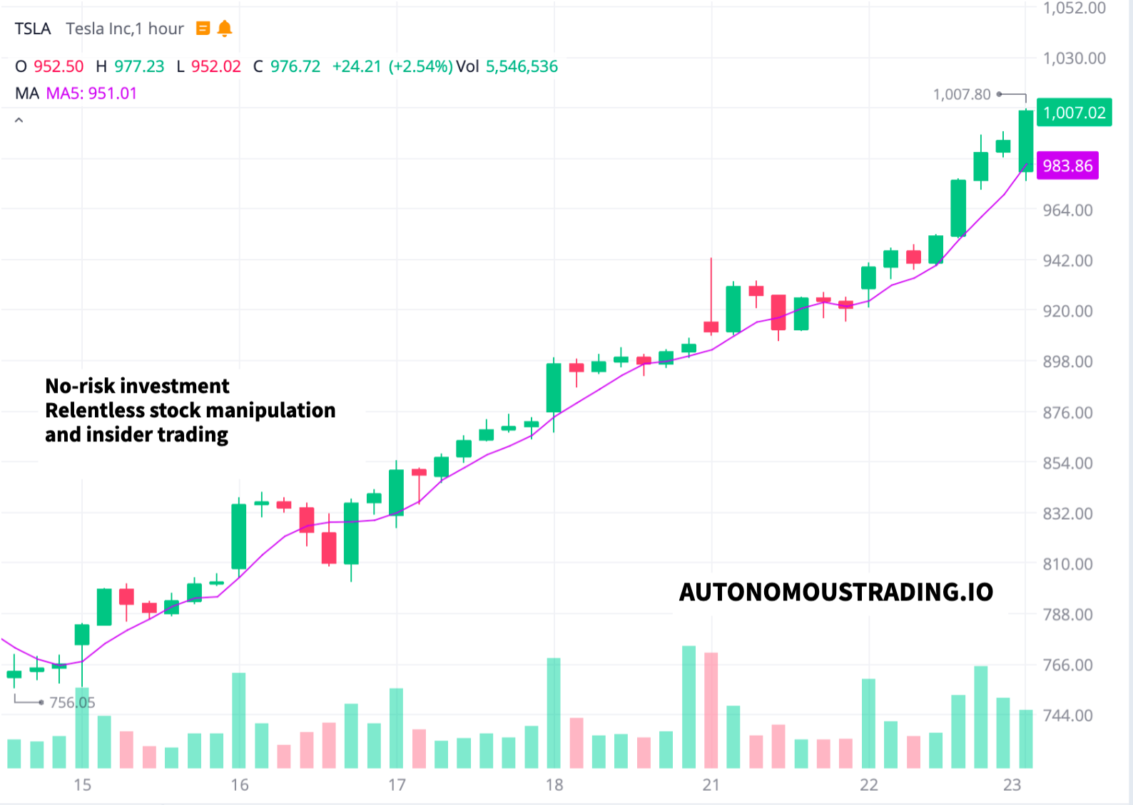 Insider Trading and Stock Manipulation Gives Tesla Investors Hundreds of Millions in Profits