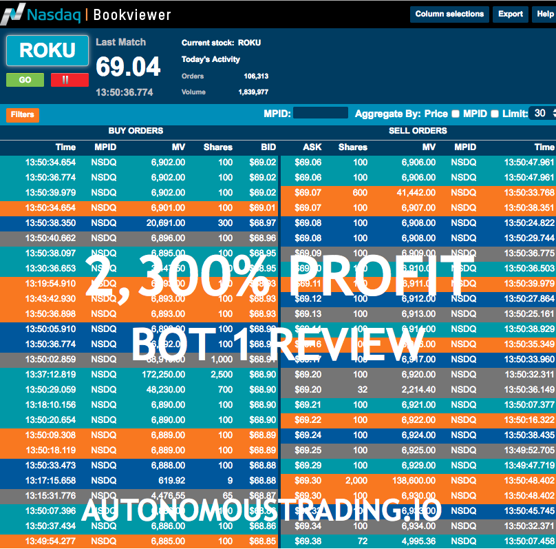 AI Tech ROKU Investors Drive Share Price to $70 on Bullish Outlook