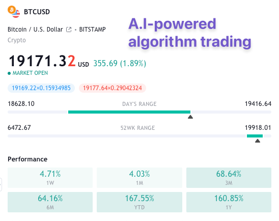 A.I Powered Algorithm Trading Drives BitCoins to 200,000% Profit