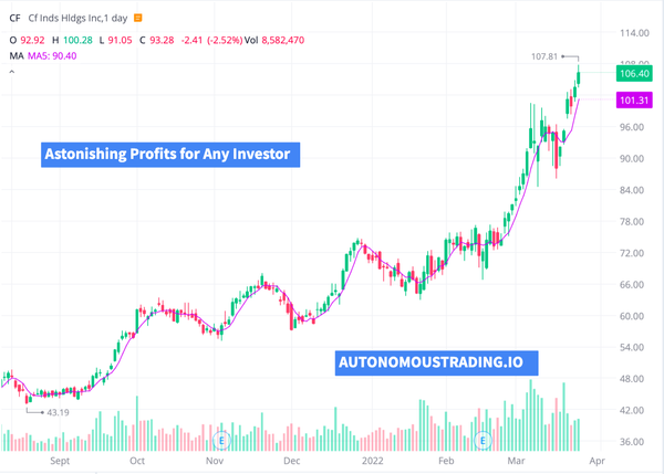 Autonomous AI Helps Investor Turning Millionaire. Best Commodity Stocks to Buy