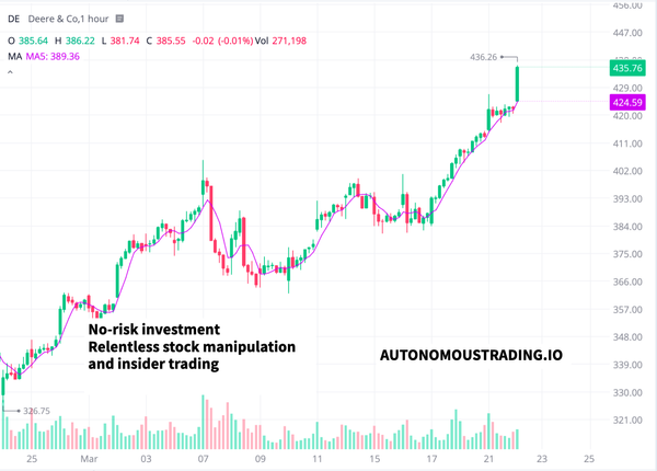 Autonomous AI Investment Bundles Spark Best Rally in Decades. Deere Soars to $436