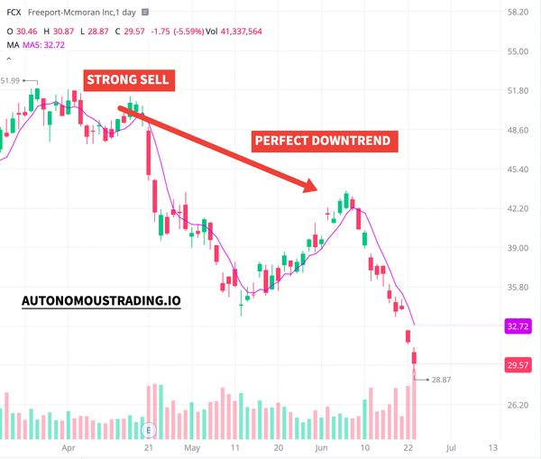 Autonomous AI Trading Robots Have Just Crashed Freeport-Mcmoran Shares